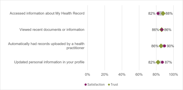 Chart shows the public’s trust and satisfaction in service activities offered by My Health Record, in 25-26. The highest level of trust is found in “Accessed information about My Health Record” at 88%. The automatic uploading of records by a health practitioner has the highest satisfaction at 90%. "Updated personal information in your profile" had the lowest level of trust at 82%. "Viewed recent documents or information" had the lowest level of satisfaction at 86%.