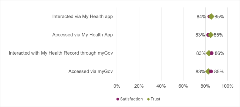 Chart shows the overall satisfaction and trust in the access channels offered by My Health Record in 25-26. Interactions on the My Health app and access via the My Health app had the equal highest trust, at 85%. The highest level of satisfaction was in interacting with My Health Record via myGov at 86%. The lowest level of trust was in interacting with My Health record through myGov & accessing Health record via myGov at 83%. The lowest level of satisfaction was accessing My Health record via the app at 83%