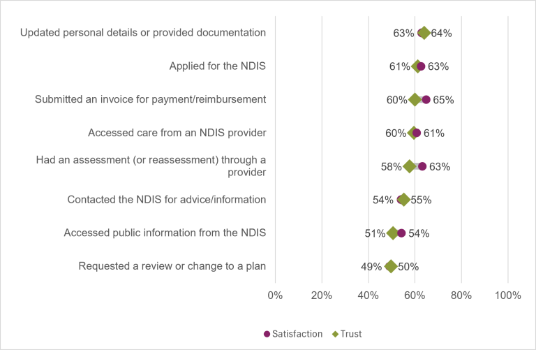 Dot plot comparing participant satisfaction and trust for eight NDIS service activities. Ratings range from 49% to 65%. Submitting an invoice for payment or reimbursement had the highest satisfaction (65%). Updating personal details or providing documentation had the highest trust (64%). Requesting a review or change to a plan had the lowest trust and satisfaction at 49% and 50%, respectively.