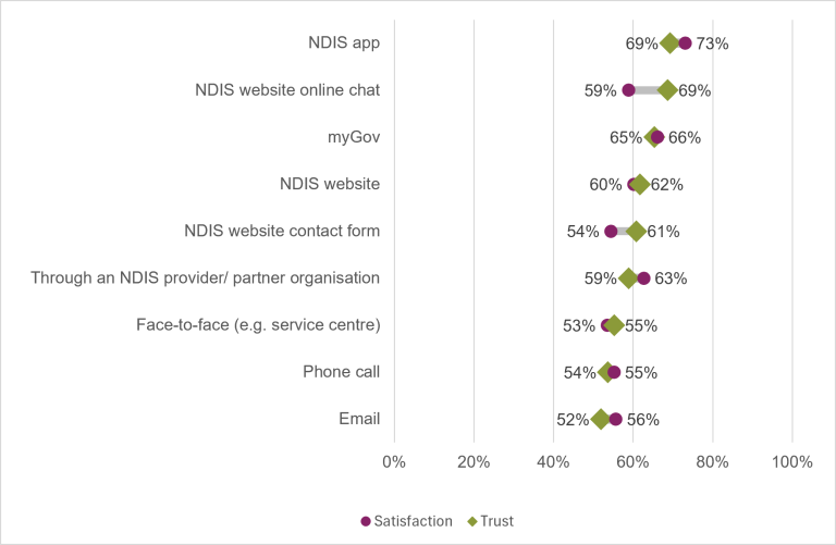 Dot plot showing the public's satisfaction and trust for NDIS access channels. Ratings range from 52% to 73%. The NDIS app along with NDIS website online chat had the highest trust (69%). The NDIS app had the highest satisfaction (73%). Email had the lowest trust (52%). Face-to-face (e.g. service centre) had the lowest satisfaction (53%).