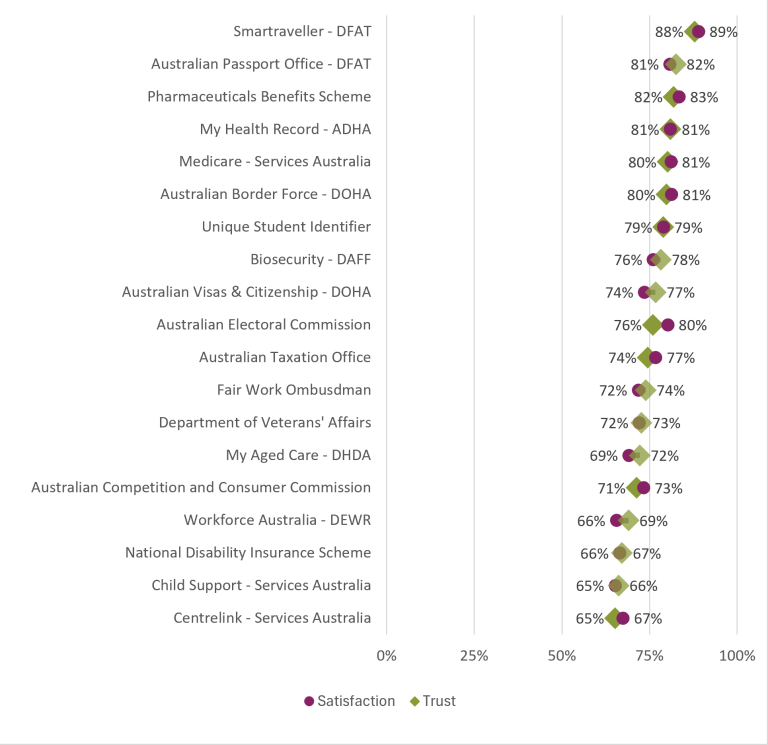 Chart showing trust and satisfaction for each agency in 2025/26. Smartraveller had the highest trust (88%) and satisfaction (89%). Centrelink had the lowest trust at 65%. Child Support had lowest satisfaction at 65%.