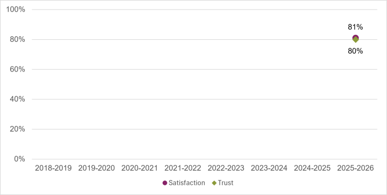 Chart showing the public's satisfaction and trust in the Australian Border Force in 2025-26. Satisfaction in the Australian Border Force was 81%, and trust was 80%