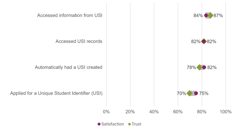 Dot plot showing satisfaction and trust for key USI service activities. Accessing information from the USI or Department of Education had the highest trust (87%) and satisfaction (84%). Applying for a USI had the lowest trust (70%) and satisfaction (75%).