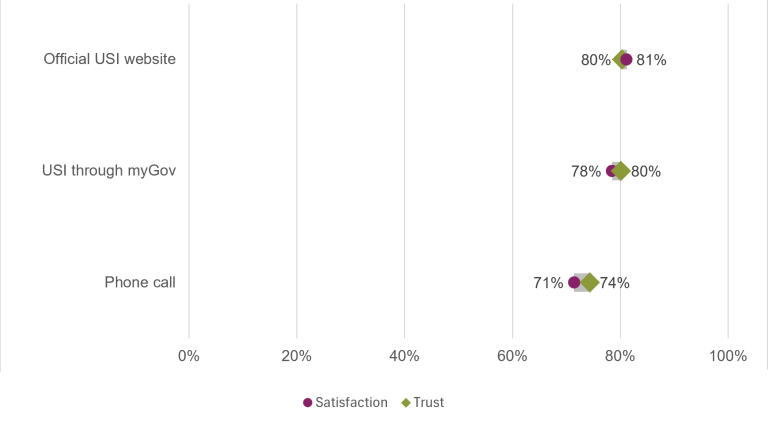 Dot plot comparing satisfaction and trust across three USI access channels. The official USI website had the highest satisfaction, at 81%. The official USI website along with USI through myGov had equal highest trust, at 80%. Phone calls had the lowest trust (74%) and satisfaction (71%).