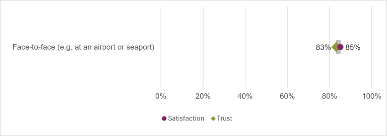 Chart showing the public's trust and satisfaction in 2025-26 with face-to-face interactions with Australian Border Force services. 83% of people trusted, and 85% were satisfied.