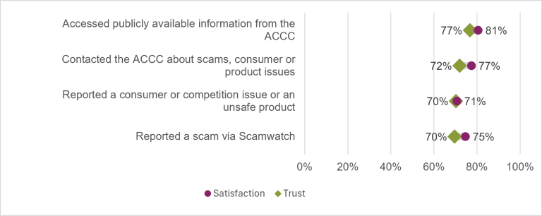 Consumer Commission. "Accessed publicly available information from the ACCC" had the highest satisfaction (81%) and trust (77%). "Reported a consumer or competition issue or an unsafe product" had the lowest satisfaction (71%). "Reported a consumer or competition issue or an unsafe product" along with "Reported a scam via Scamwatch" had equal lowest trust (70%).