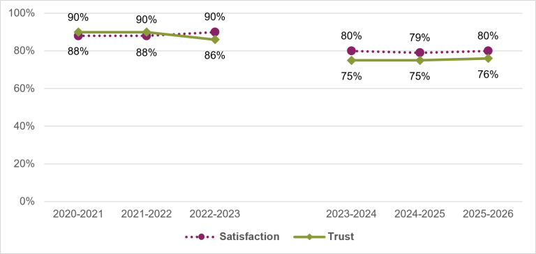Chart showing the public's satisfaction and trust in the Australian Electoral Commission from 2020 to 2026. There is a discontinuity in the series between 2022-23 and 2023-24 due to a method change that means results from 2023-24 onwards are not comparable with older results. Trust and satisfaction have been steady since 2023/24. In 2025/26 trust was 76% and satisfaction was 80%.