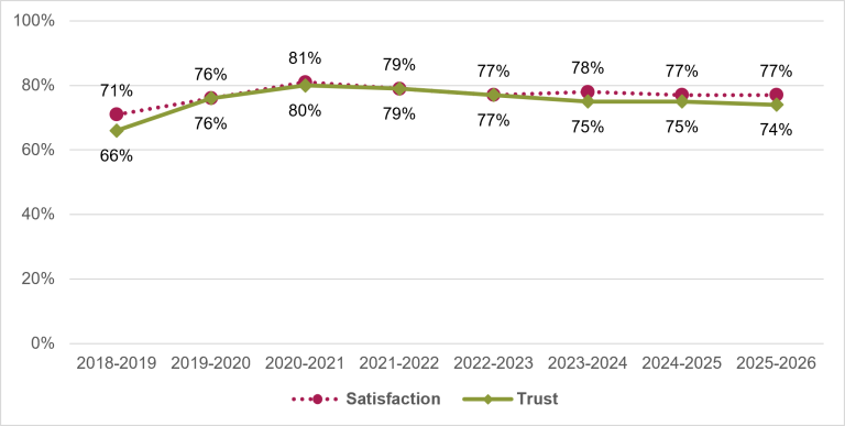 Chart showing the public's satisfaction and trust in the Australian Taxation Office from 2018-19 to 2025-26. Trust peaked in 2020-21 at 80%, and fell in the following years. In 2025-26 trust was 74%, down slightly from 75% in 2024-25. Satisfaction also peaked in 2020-21 at 81%, and fell slightly in the following years. In 2025-26 satisfaction was 77%, the same as the previous year.