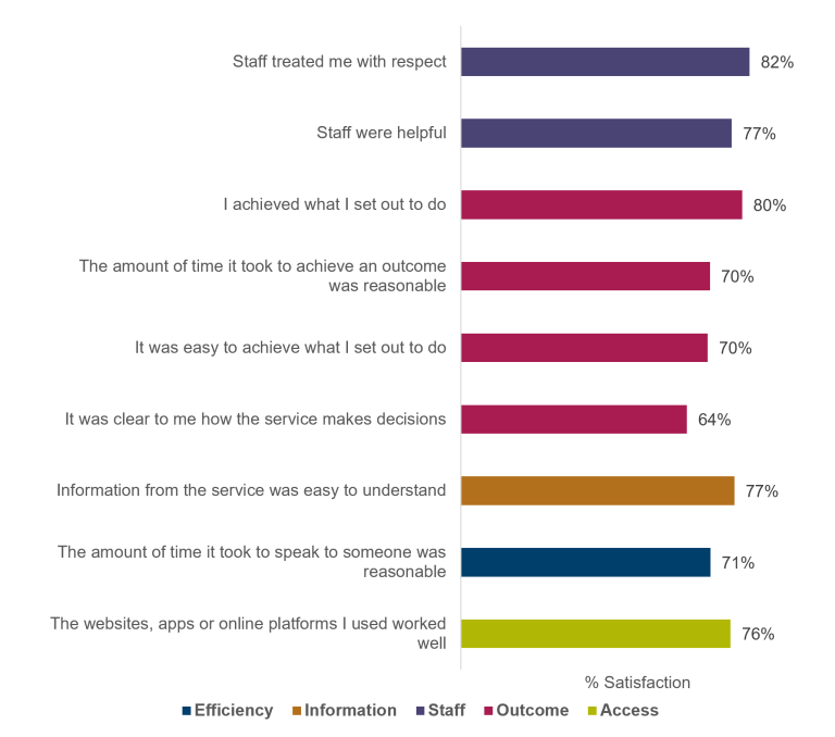 Chart showing the proportion of people satisfied with each element of service in 2025/26. The element people were most satisfied with was "Staff treated me with respect", with 82% satisfied. The element people were least satisfied with was "It was clear to me how the service makes decisions", with 64% satisfied.