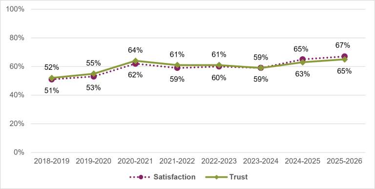 Chart showing the public’s overall satisfaction and trust in Centrelink – Services Australia from 2018-19 to 2025-26. From 2023-24 onwards there has been a steady increase in both trust and satisfaction, with trust rising from 59% in 2023-24 to 67% in 2025-26, and satisfaction rising from 59% to 65% in the same period.