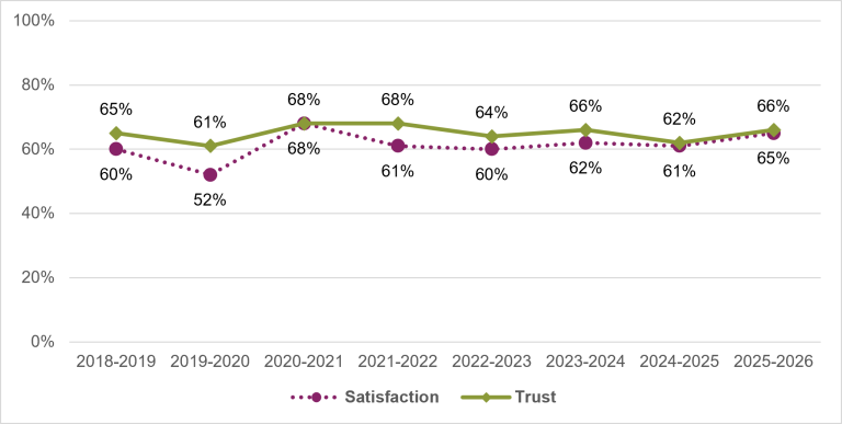 Chart showing the public’s overall satisfaction and trust in Child Support – Services Australia from 2018-19 to 2025-26. From 2024-25 to 2025-26 trust rose from 62% to 66% and satisfaction rose from 61% to 65%.