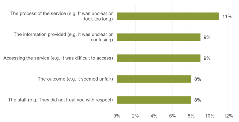 Chart showing proportion of people who were dissatisfied with an aspect of service in 2025/26. People were most dissatisfied with the process of the service (e.g. it was unclear or took too long) (11%), confusing information (9%) or difficulty accessing the service (9%).