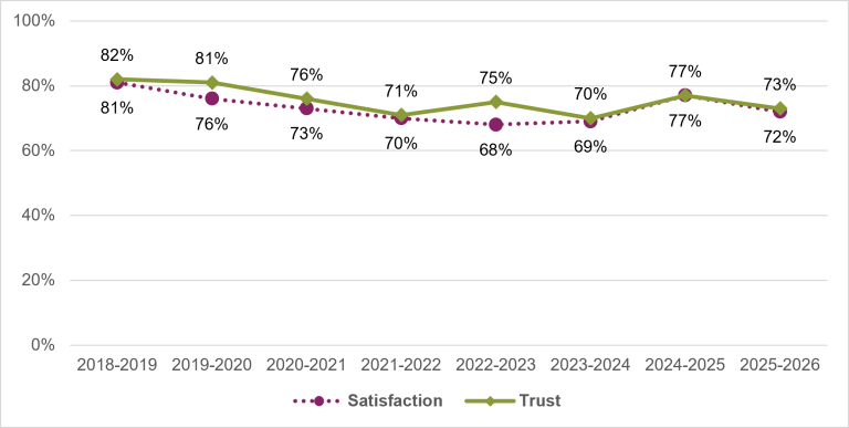 Chart showing the public’s overall satisfaction and trust in the Department of Veterans’ Affairs from 2018-19 to 2025-26. Over these years both the trust and satisfaction declined from 82% to 73% and satisfaction has declined from 81% to 72%.