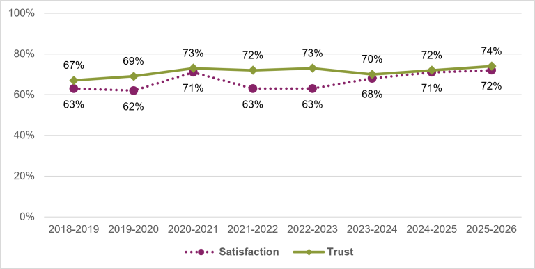 Chart showing the public’s overall satisfaction and trust in the Fair Work Ombudsman from 2018-19 to 2025-26. From 2024-25 to 2025-26 trust has improved from 72% to 74%, and satisfaction also improved from 71% to 72%.