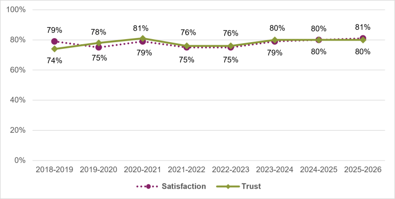 Chart showing the public’s overall satisfaction and trust in Medicare, Services Australia, from 2018-19 to 2025-26. From 2024-25 to 2025-26 trust has remained steady at 80%, while satisfaction incrementally improved from 80% to 81%.
