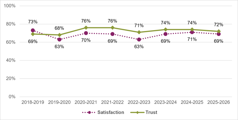 Chart showing the public’s overall satisfaction and trust in My Aged Care through Department of Health, Disability and Ageing, from 2018-19 to 2025-26. From 2024-25 to 2025-26 trust declined slightly from 74% to 72%. Satisfaction similarly declined from 71% to 69%.