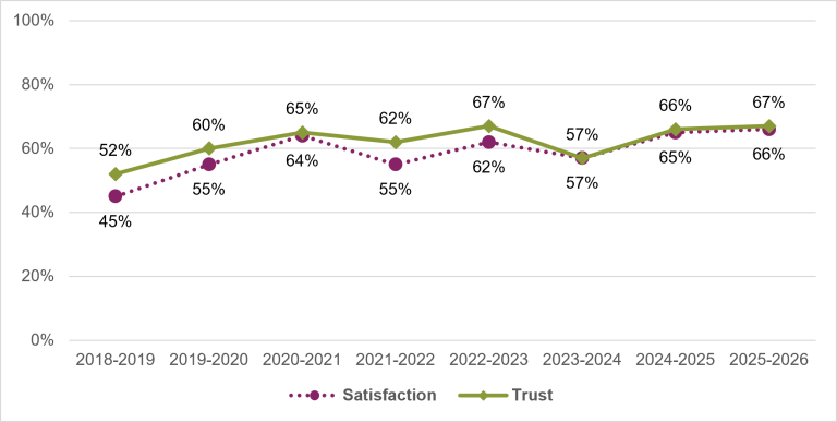 Line chart showing NDIS participant satisfaction and trust over time from 2018-19 to 2025-26. Both measures increased overall, with satisfaction rising from 45% to 66% and trust increasing from 52% to 67%, with some fluctuations across years.