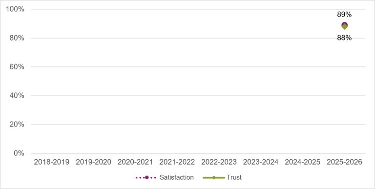Chart showing the public's satisfaction and trust in Smartraveller - Department of Foreign Affairs and Trade in 2025-26. Satisfaction was 89%, and trust was 88%. 