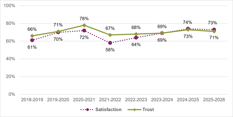 Chart showing the public's satisfaction and trust in the Australian Competition and Consumer Commission from 2018 to 2026. Trust peaked in 2020-21 at 78%, dropped to 67% in 2021-22, and increased again in 2024-25 to 74%. In 2025-26 trust fell slightly to 71%. Satisfaction followed a similar pattern, with an increase to 72% in 2020/21, a fall to 58% in 2021-22, and a steady increase over the following years to reach 74% in 2024-25. In 2025-26 satisfaction fell slightly to 73%.