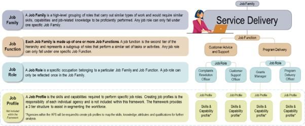 From the left, three tiers of the Job Family Framework visualised with the job profile tier visualised below as the agency’s responsibility. On the right is an example of the Framework with the ’Service Delivery’ job family which branches into job function, job role and job profiles.