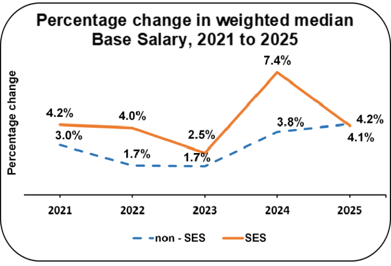 Percentage change in weighted median Base Salary from 2021 to 2025 grouped by non-SES and SES. Non-SES increased by 3.0% in 2021, by 1.7% in 2022, by 1.7% in 2023, by 3.8% in 2024 and 4.2% in 2025. SES increased by 4.2% in 2021, by 4% in 2022, by 2.5% in 2023, by 7.4% in 2024 and 4.1% in 2025.