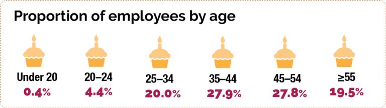 Data on the proportion of employees by age. More than half of APS employees are aged between 35 and 54. 20% are aged between 25 and 34 and 19% are over 55.