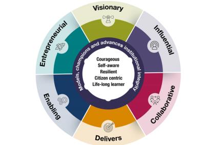 Leadership Capability Wheel Leadership Capability Wheel