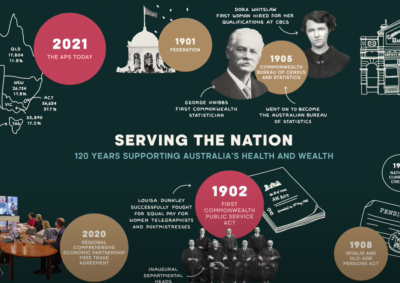 Serving the Nation: 120 Years Supporting Australia’s Health and Wealth
