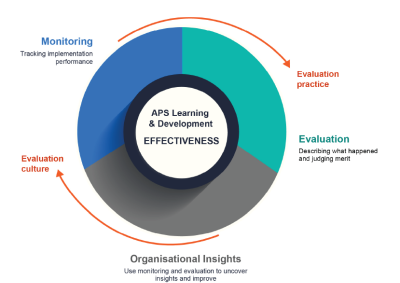 A circular diagram of the APS Learning and Evaluation Framework process. At the centre of the circle is ‘effectiveness’, surrounded by a doughnut split into three segments. The first segment is ‘evaluation’, the second segment is ‘organisational insights’, and the final segment is ‘monitoring’. There are two arrows in a clockwise direction around the diagram, one reading ‘evaluation practice’ and the other reading ‘evaluation culture’.