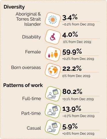 Diversity and Pattern of Work.   	Indigenous employees make up 3.4% of the APS workforce, a 0.2% drop from 2019. 	Employees with a disability make up 4.0% of the APS workforce. This is the same 	proportion as that in 2019. 	Females make up 59.9% of the APS workforce, a 0.2% increase from 2019. 	Employees born overseas make up 22.2% of the APS workforce. This is the same 	proportion as that in 2019.