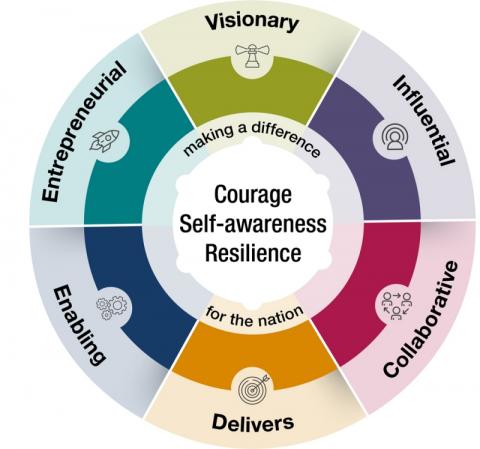 Leadership capabilities wheel. Visionary, Influential, Collaborative, Entrepreneurial, Enabling, Delivers, in the middle Self-awareness, courage and resilience