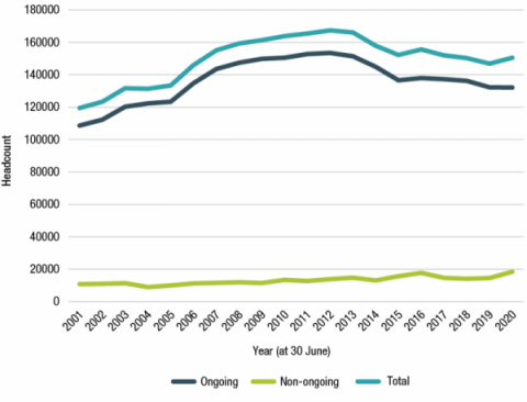 Figure 3.1 is a line graph that shows the APS employee headcount over time for ongoing, non-ongoing and all APS employees.