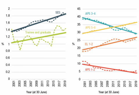 Figure 3.1 is a line graph that shows the APS employee headcount over time for ongoing, non-ongoing and all APS employees.