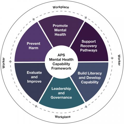 Graphic wheel demonstrating Australian Public Service mental health capability framework