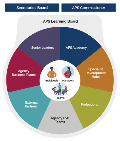The composition of the APS learning board and how they work together