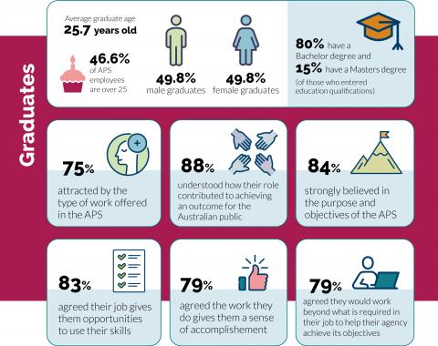 Row 1 The average graduate age is 25.7 years, however almost half (46.6%) are 25 or older. 49.8% of graduates are female, 49.8% are male. 80% have a Bachelor degree, 15% have a Masters degree. Row 2 The type of work offered in the APS attracted most graduates (75%). 88% understood how their role contributed to achieving an outcome for the Australian public. 84% strongly believed in the purpose and objectives of the APS. Row 3 83% agreed their job gives them opportunities to use 