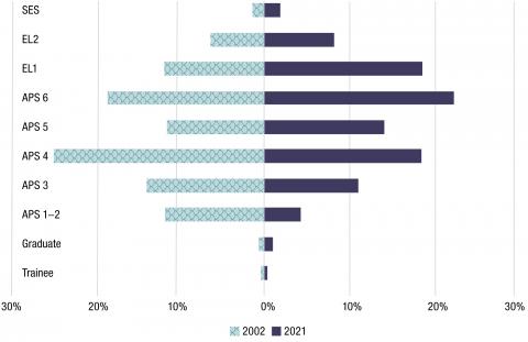 There has been an increase in the proportion of employees at higher classifications in 2021 compared to 2002. The largest increase was in EL 1 employees which grew from 11.7% in 2002 to 18.5% in 2021. The largest decrease was in APS 1–2 employees which declined from 11.6% in 2002 to 4.3% in 2021.