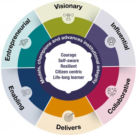 Key APS leadership capabilities and personal qualities include courage, self-awareness, resilience, and life-long learner. APS leaders are champions and advance institutional integrity. Leaders are visionary, influential, collaborative, enabling, and entrepreneurial.