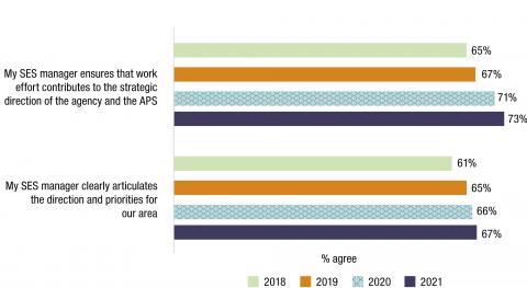 The number of employees that agreed the statement ‘My SES manager ensures that work effort contributes to the strategic direction of the agency and the APS’ rose from 65% in 2017, to 73% in 2021. The number of employees that agreed ‘My SES manager clearly articulates the direction and priorities for our area’ rose from 61% in 2017, to 67% in 2021.