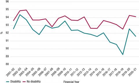 While the retention rates of those with disability and without disability have a similar trend, the retention rate of those with disability is usually around 1 to 1.5 percentage points lower than those without disability.