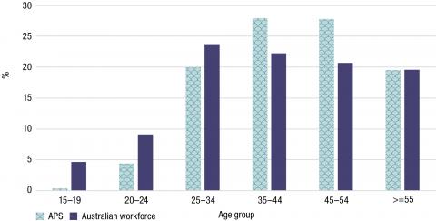 The proportion of the APS workforce is lower than the Australian workforce for the age groups 15–19, 20–24 and 25–34. 24.8% of the APS workforce is between the ages 15 to 34 as compared to 37.5% Australian workforce in the same age group. The proportion of the APS workforce in the age group 35–44 is 27.9%, and in the age group 45–54 it is 27.8%, which is 5.6% and 7.1% higher respectively compared to the same age groups for the Australian workforce. For ages above or equal to 55, the proportion of both the