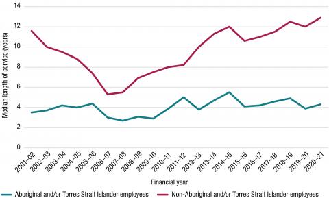 The median length of service at separation for non-Indigenous employees remained higher than that of Aboriginal and Torres Strait Islander employees, ranging between just over 5 years in 2006–07 and just under 13 years in 2020–21.