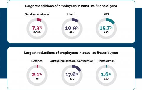 The largest additions of employees in 2020–21 financial year were at Services Australia (2,329 or 7.3%), followed by the Department of Health (466 or 10.9%) and Australian Bureau of Statistics (453 or 15.7%). The largest reductions in employees in 2020–21 financial year were at Department of Defence (365 or 2.1%), followed by Australian Electoral Commission (320 or 17.6%) and Home Affairs (230 or 1.6%)