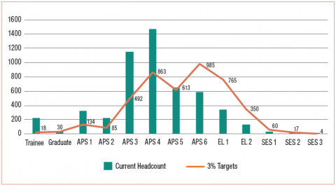 Graph showing current headcount till 2024 at classification