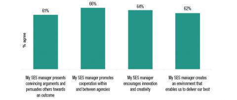 66% agree that their manager promotes cooperation within and between agencies. 64% agree that their manager encourages innovation and creativity. 62% agree that their manager creates an environment that enables them to deliver their best, and 61% agree that their manager persuades others towards an outcome. 