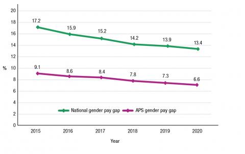 Average gender pay gap trends. The data shows a steady decline in the gender pay gap since 2015 both at a national level and in the APS. The gender pay gap in the APS (6.6%) is less than half of the national level (13.4%) for the same period.