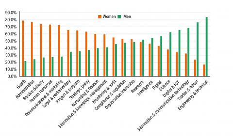 Gender breakdown by type of work Data showing that there are many job types that are either dominated by women or dominated by men in the APS The top 5 occupations dominated by women are Health, Administration, Service Delivery, HR, and Communications & Marketing. The top 5 occupations dominated by men are Engineering & Technical, Trades and Labour, Information and communication technology, Digital and ICT, and Science.
