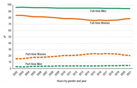 This graph shows hours by gender and year. This data indicates that during the past 20 years part-time work (one aspect of flexible work) for women has increased steadily. For men it has remained largely unchanged.