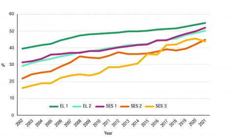 This graph shows the steady increase in the number of women represented at all leadership classification levels (EL1, EL 2, SES 1 and SES 2) since 2002. SES 3 has decreased marginally in the last 2 years.