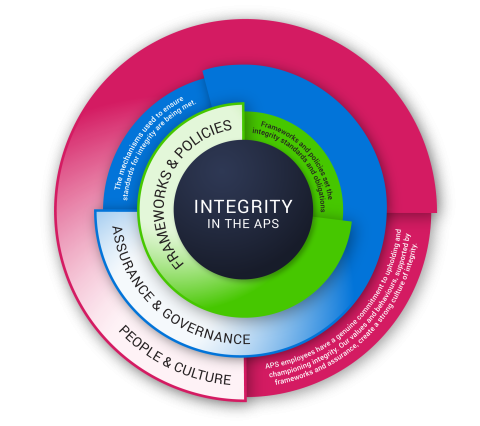Integrity Landscape